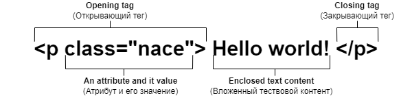Detail of the structure of an HTML element